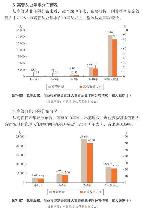中国证券投资基金业2020年年报 连载二十三 第七章 私募股权与创业投资基金管理人非证券业务投资分析