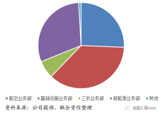 融资租赁业务,转让和受让融资租赁资产,固定收益类证券投资业务,接受